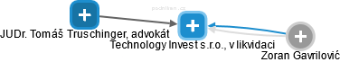 Technology Invest s.r.o., v likvidaci - náhled vizuálního zobrazení vztahů obchodního rejstříku
