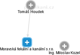 Moravská fekální a kanální s.r.o. - náhled vizuálního zobrazení vztahů obchodního rejstříku