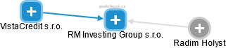 RM Investing Group s.r.o. - náhled vizuálního zobrazení vztahů obchodního rejstříku
