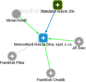 Nemovitosti města Zlína, spol. s r.o. - náhled vizuálního zobrazení vztahů obchodního rejstříku