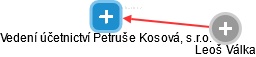 Vedení účetnictví Petruše Kosová, s.r.o. - náhled vizuálního zobrazení vztahů obchodního rejstříku