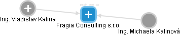 Fragia Consulting s.r.o. - náhled vizuálního zobrazení vztahů obchodního rejstříku