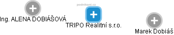 TRIPO Realitní s.r.o. - náhled vizuálního zobrazení vztahů obchodního rejstříku