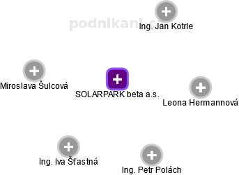 SOLARPARK beta a.s. - náhled vizuálního zobrazení vztahů obchodního rejstříku