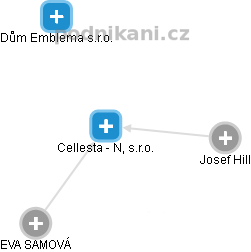 Cellesta - N, s.r.o. - náhled vizuálního zobrazení vztahů obchodního rejstříku