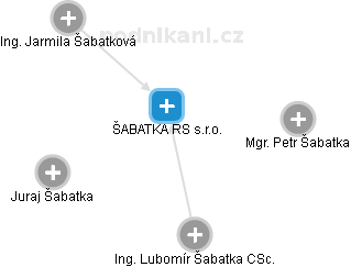 ŠABATKA RS s.r.o. - náhled vizuálního zobrazení vztahů obchodního rejstříku