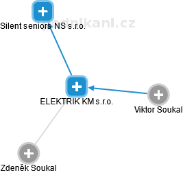 ELEKTRIK KM s.r.o. - náhled vizuálního zobrazení vztahů obchodního rejstříku