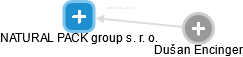 NATURAL PACK group s. r. o. - náhled vizuálního zobrazení vztahů obchodního rejstříku