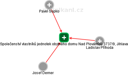 Společenství vlastníků jednotek obytného domu Nad Plovárnou 3737/9, Jihlava - náhled vizuálního zobrazení vztahů obchodního rejstříku