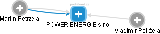 POWER ENERGIE s.r.o. - náhled vizuálního zobrazení vztahů obchodního rejstříku