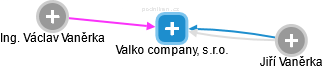 Valko company, s.r.o. - náhled vizuálního zobrazení vztahů obchodního rejstříku