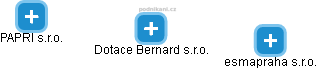 Dotace Bernard s.r.o. - náhled vizuálního zobrazení vztahů obchodního rejstříku