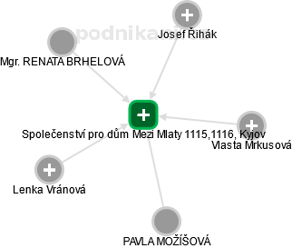Společenství pro dům Mezi Mlaty 1115,1116, Kyjov - náhled vizuálního zobrazení vztahů obchodního rejstříku