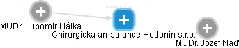 Chirurgická ambulance Hodonín s.r.o. - náhled vizuálního zobrazení vztahů obchodního rejstříku