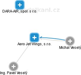 Aero Jet Wings, s.r.o. - náhled vizuálního zobrazení vztahů obchodního rejstříku