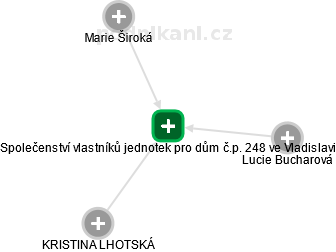 Společenství vlastníků jednotek pro dům č.p. 248 ve Vladislavi - náhled vizuálního zobrazení vztahů obchodního rejstříku