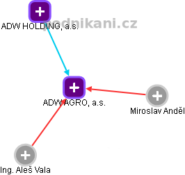 ADW AGRO, a.s. - náhled vizuálního zobrazení vztahů obchodního rejstříku