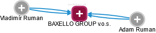 BAXELLO GROUP v.o.s. - náhled vizuálního zobrazení vztahů obchodního rejstříku