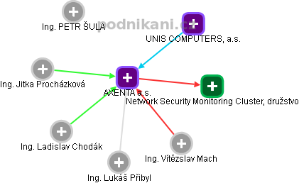 AXENTA a.s. - náhled vizuálního zobrazení vztahů obchodního rejstříku