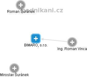 BIMARO, s.r.o. - náhled vizuálního zobrazení vztahů obchodního rejstříku