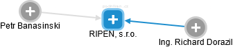 RIPEN, s.r.o. - náhled vizuálního zobrazení vztahů obchodního rejstříku