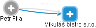 Mikuláš bistro s.r.o. - náhled vizuálního zobrazení vztahů obchodního rejstříku