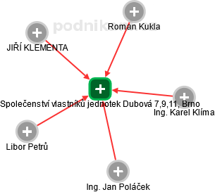 Společenství vlastníků jednotek Dubová 7,9,11, Brno - náhled vizuálního zobrazení vztahů obchodního rejstříku