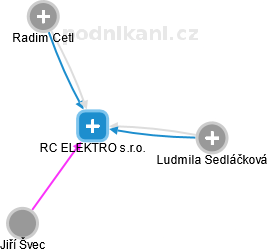 RC ELEKTRO s.r.o. - náhled vizuálního zobrazení vztahů obchodního rejstříku