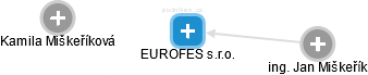 EUROFES s.r.o. - náhled vizuálního zobrazení vztahů obchodního rejstříku