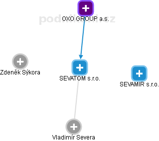 SEVATOM s.r.o. - náhled vizuálního zobrazení vztahů obchodního rejstříku