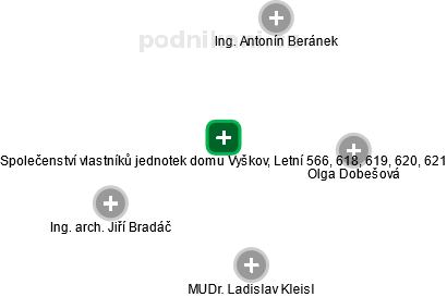 Společenství vlastníků jednotek domu Vyškov, Letní 566, 618, 619, 620, 621 - náhled vizuálního zobrazení vztahů obchodního rejstříku