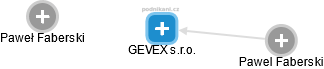 GEVEX s.r.o. - náhled vizuálního zobrazení vztahů obchodního rejstříku
