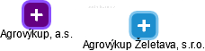 Agrovýkup Želetava, s.r.o. - náhled vizuálního zobrazení vztahů obchodního rejstříku