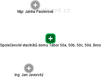 Společenství vlastníků domu Tábor 50a, 50b, 50c, 50d, Brno - náhled vizuálního zobrazení vztahů obchodního rejstříku