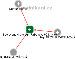 Společenství pro dům Urbanova 624, Kyjov - náhled vizuálního zobrazení vztahů obchodního rejstříku