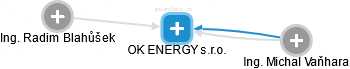 OK ENERGY s.r.o. - náhled vizuálního zobrazení vztahů obchodního rejstříku