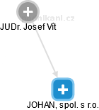 JOHAN, spol. s r.o. - náhled vizuálního zobrazení vztahů obchodního rejstříku