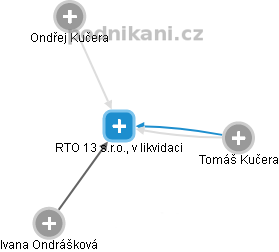RTO 13 s.r.o., v likvidaci - náhled vizuálního zobrazení vztahů obchodního rejstříku
