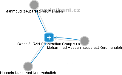 Czech & IRAN Cooperation Group s.r.o. - náhled vizuálního zobrazení vztahů obchodního rejstříku