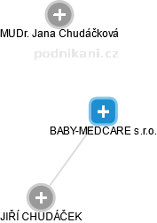 BABY-MEDCARE s.r.o. - náhled vizuálního zobrazení vztahů obchodního rejstříku