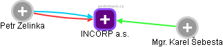 INCORP a.s. - náhled vizuálního zobrazení vztahů obchodního rejstříku