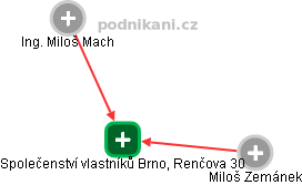 Společenství vlastníků Brno, Renčova 30 - náhled vizuálního zobrazení vztahů obchodního rejstříku