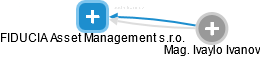 FIDUCIA Asset Management s.r.o. - náhled vizuálního zobrazení vztahů obchodního rejstříku