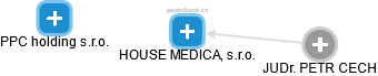 HOUSE MEDICAL, s.r.o. - náhled vizuálního zobrazení vztahů obchodního rejstříku