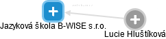 Jazyková škola B-WISE s.r.o. - náhled vizuálního zobrazení vztahů obchodního rejstříku
