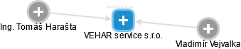 VEHAR service s.r.o. - náhled vizuálního zobrazení vztahů obchodního rejstříku