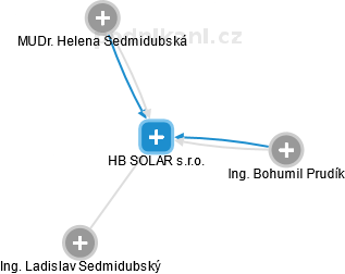 HB SOLAR s.r.o. - náhled vizuálního zobrazení vztahů obchodního rejstříku