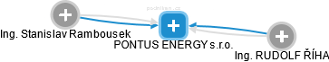 PONTUS ENERGY s.r.o. - náhled vizuálního zobrazení vztahů obchodního rejstříku