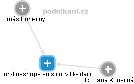 on-lineshops.eu s.r.o. v likvidaci - náhled vizuálního zobrazení vztahů obchodního rejstříku
