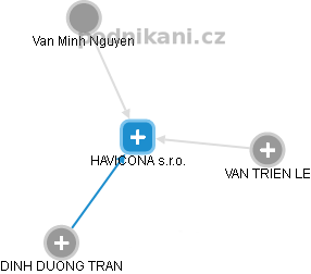 HAVICONA s.r.o. - náhled vizuálního zobrazení vztahů obchodního rejstříku